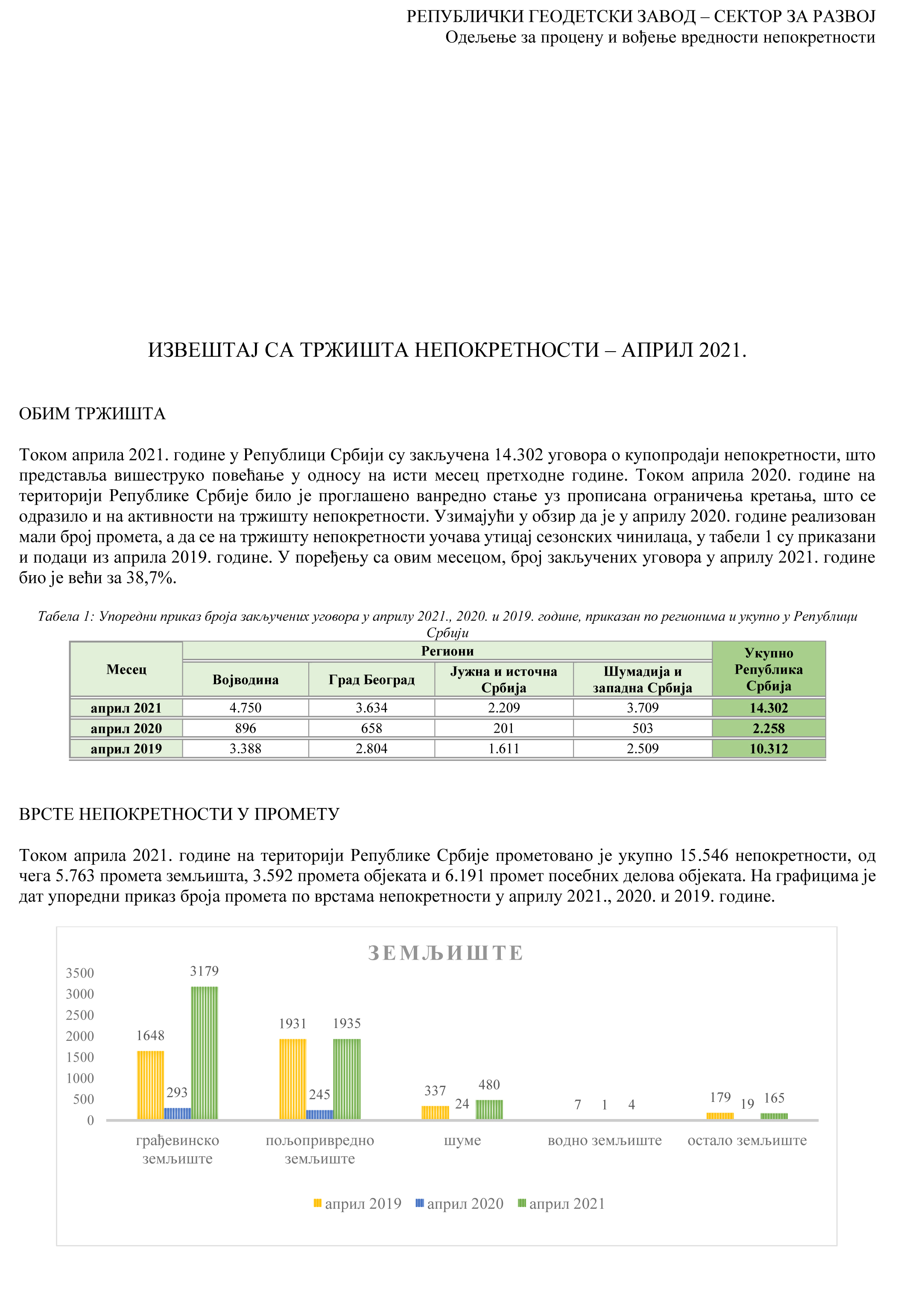 /content/Vesti/2021/05/Izveštaj sa tržišta nepokretnosti za april 2021-1.jpg